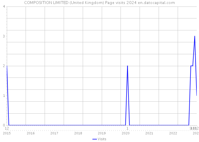 COMPOSITION LIMITED (United Kingdom) Page visits 2024 