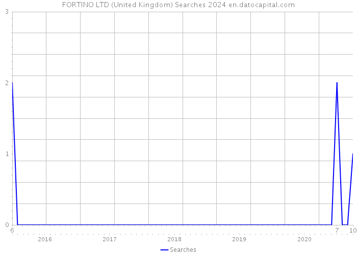 FORTINO LTD (United Kingdom) Searches 2024 