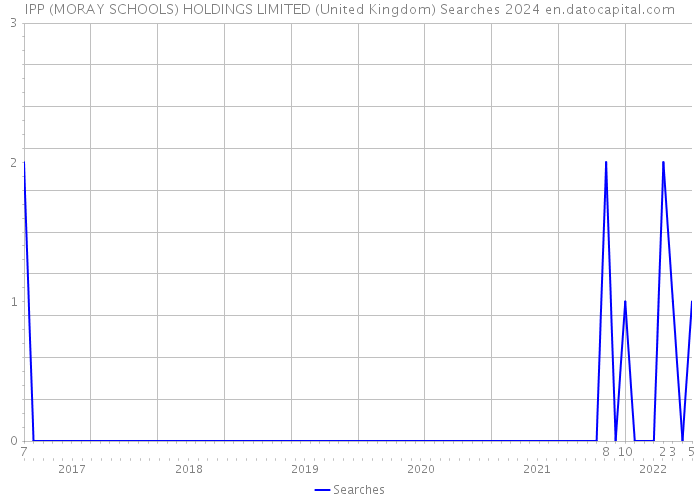 IPP (MORAY SCHOOLS) HOLDINGS LIMITED (United Kingdom) Searches 2024 