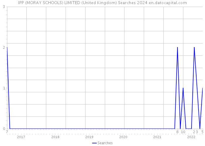 IPP (MORAY SCHOOLS) LIMITED (United Kingdom) Searches 2024 