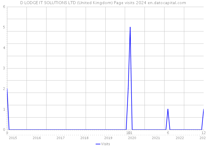 D LODGE IT SOLUTIONS LTD (United Kingdom) Page visits 2024 