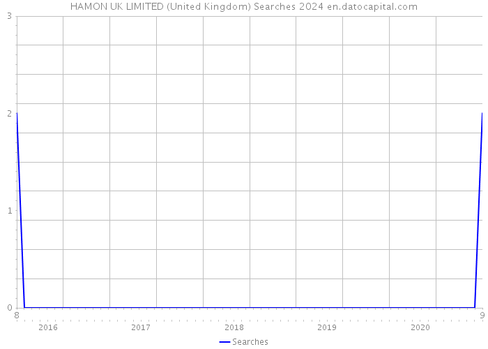 HAMON UK LIMITED (United Kingdom) Searches 2024 