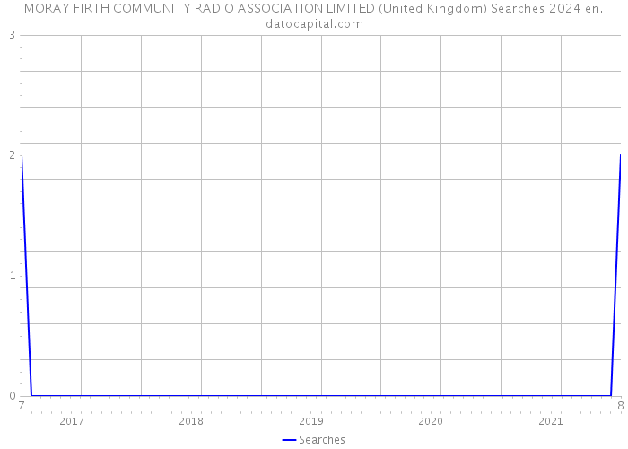 MORAY FIRTH COMMUNITY RADIO ASSOCIATION LIMITED (United Kingdom) Searches 2024 