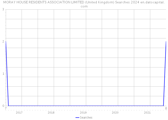 MORAY HOUSE RESIDENTS ASSOCIATION LIMITED (United Kingdom) Searches 2024 