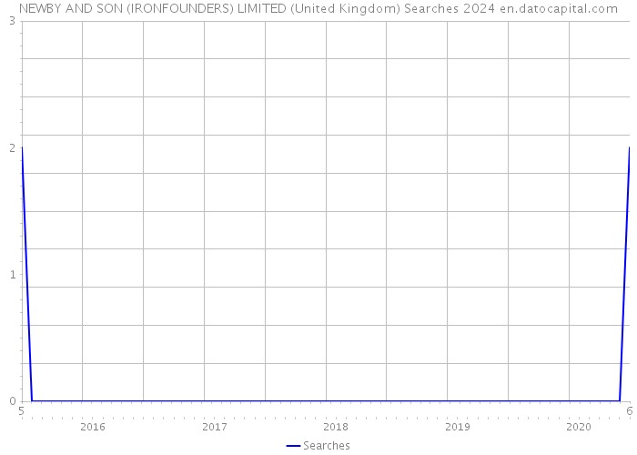 NEWBY AND SON (IRONFOUNDERS) LIMITED (United Kingdom) Searches 2024 