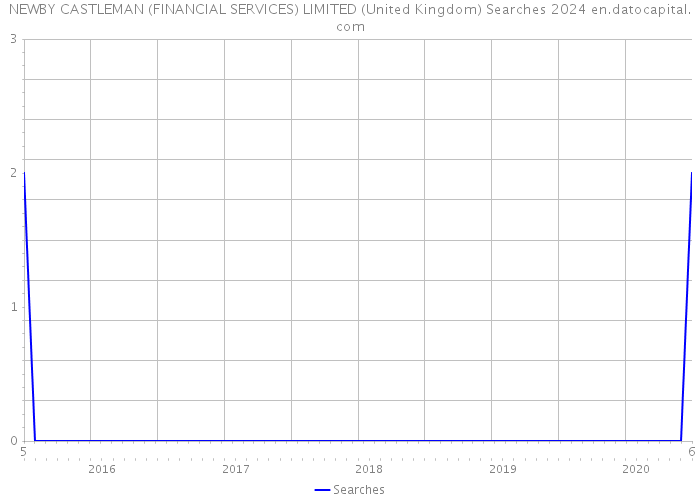 NEWBY CASTLEMAN (FINANCIAL SERVICES) LIMITED (United Kingdom) Searches 2024 