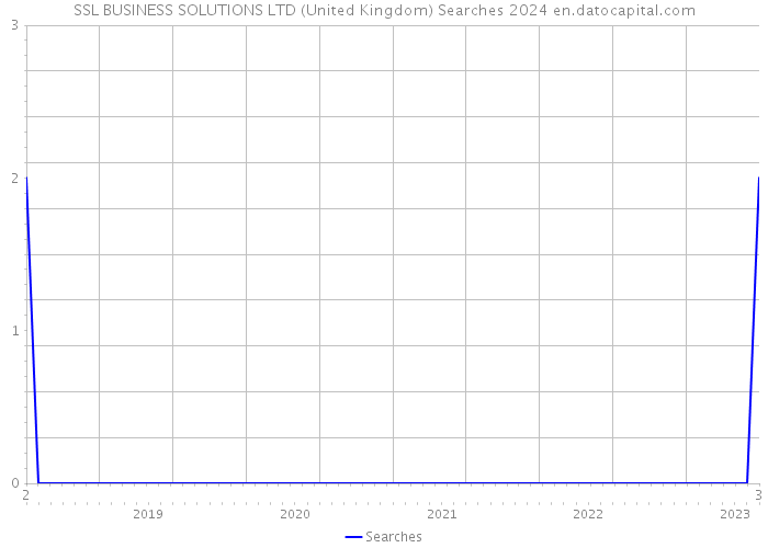 SSL BUSINESS SOLUTIONS LTD (United Kingdom) Searches 2024 