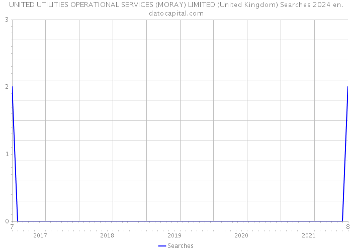 UNITED UTILITIES OPERATIONAL SERVICES (MORAY) LIMITED (United Kingdom) Searches 2024 