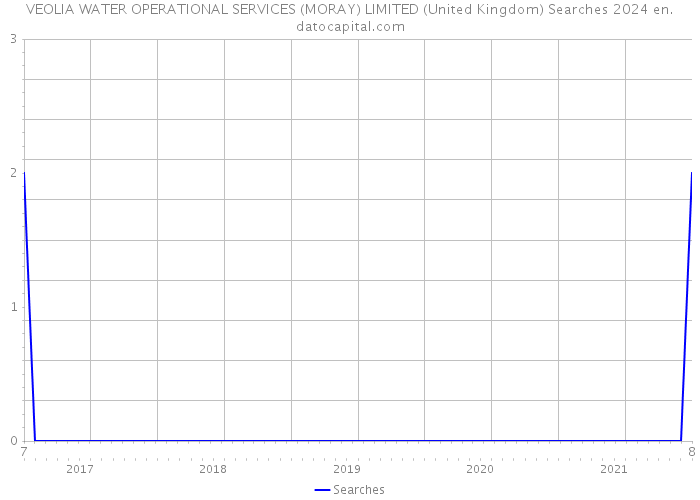 VEOLIA WATER OPERATIONAL SERVICES (MORAY) LIMITED (United Kingdom) Searches 2024 