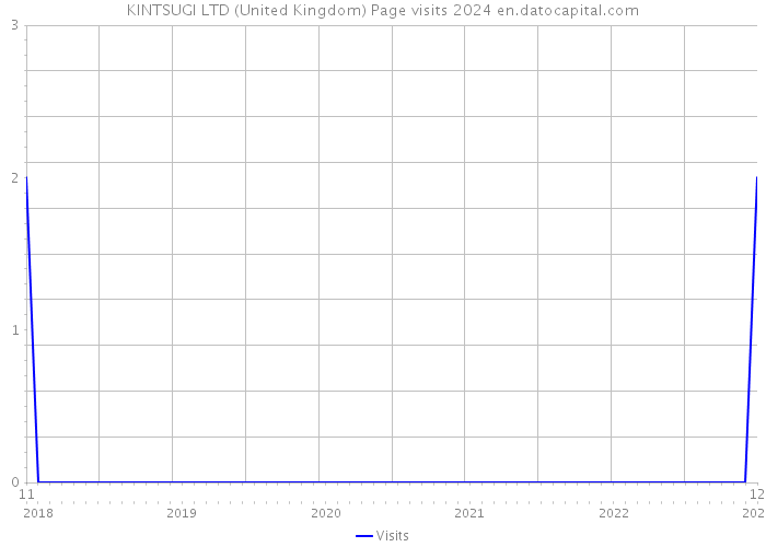 KINTSUGI LTD (United Kingdom) Page visits 2024 