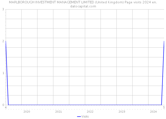 MARLBOROUGH INVESTMENT MANAGEMENT LIMITED (United Kingdom) Page visits 2024 