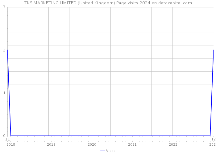 TKS MARKETING LIMITED (United Kingdom) Page visits 2024 