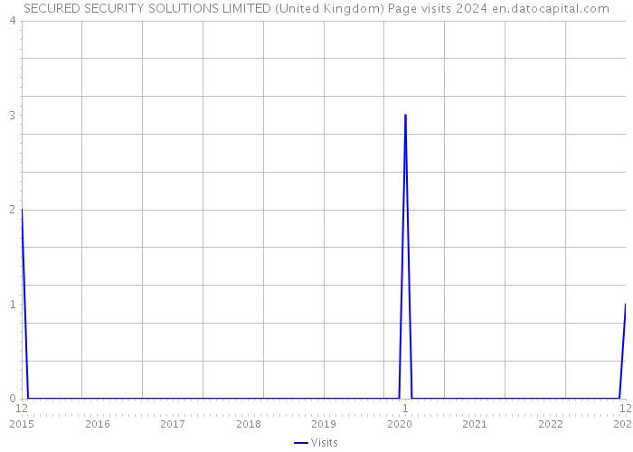 SECURED SECURITY SOLUTIONS LIMITED (United Kingdom) Page visits 2024 