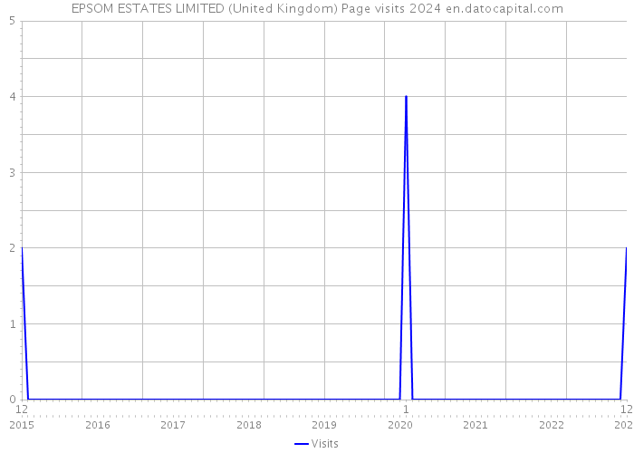 EPSOM ESTATES LIMITED (United Kingdom) Page visits 2024 