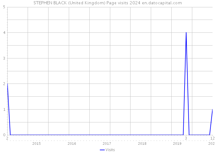 STEPHEN BLACK (United Kingdom) Page visits 2024 