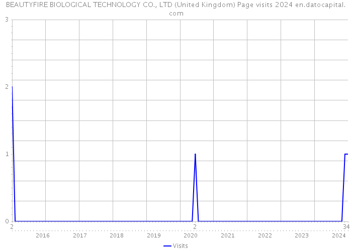BEAUTYFIRE BIOLOGICAL TECHNOLOGY CO., LTD (United Kingdom) Page visits 2024 