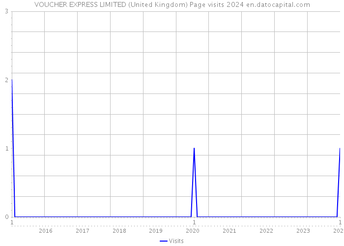 VOUCHER EXPRESS LIMITED (United Kingdom) Page visits 2024 