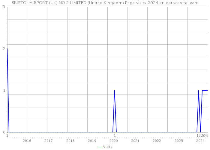 BRISTOL AIRPORT (UK) NO 2 LIMITED (United Kingdom) Page visits 2024 