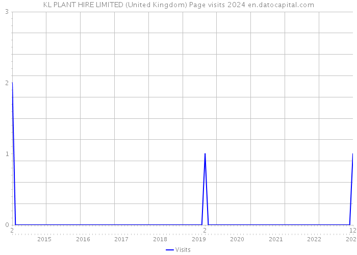 KL PLANT HIRE LIMITED (United Kingdom) Page visits 2024 