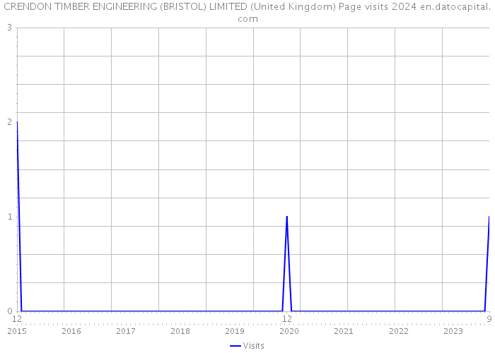 CRENDON TIMBER ENGINEERING (BRISTOL) LIMITED (United Kingdom) Page visits 2024 