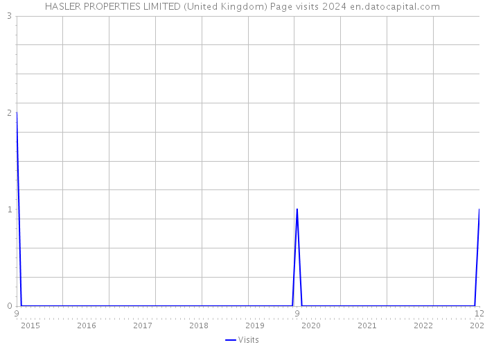 HASLER PROPERTIES LIMITED (United Kingdom) Page visits 2024 