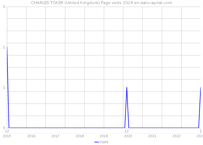 CHARLES TOKER (United Kingdom) Page visits 2024 