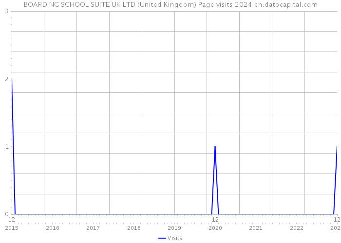 BOARDING SCHOOL SUITE UK LTD (United Kingdom) Page visits 2024 