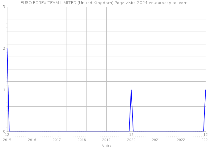 EURO FOREX TEAM LIMITED (United Kingdom) Page visits 2024 