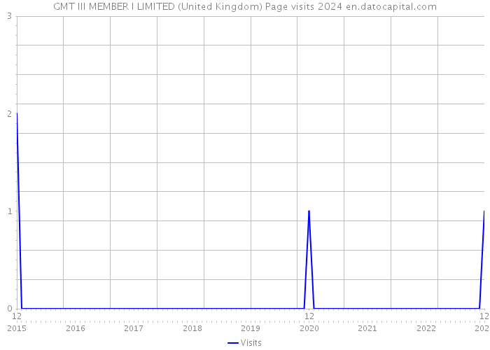 GMT III MEMBER I LIMITED (United Kingdom) Page visits 2024 