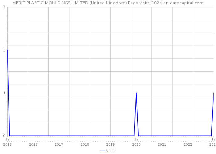 MERIT PLASTIC MOULDINGS LIMITED (United Kingdom) Page visits 2024 