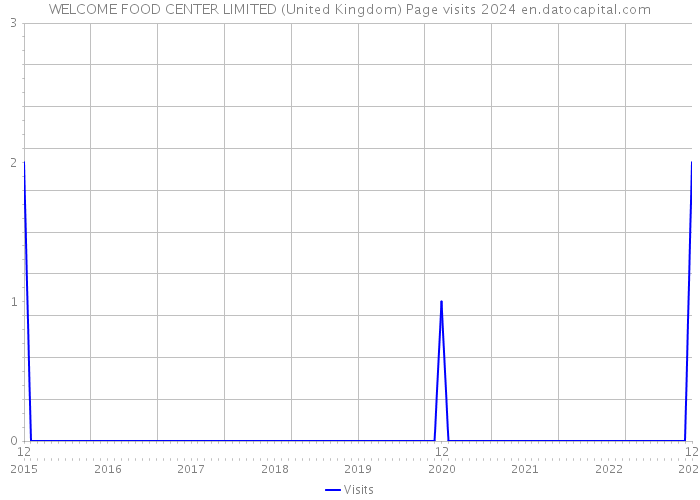 WELCOME FOOD CENTER LIMITED (United Kingdom) Page visits 2024 