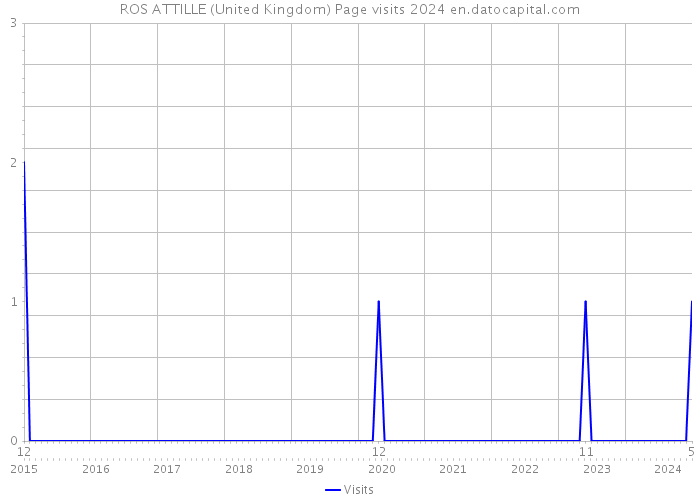 ROS ATTILLE (United Kingdom) Page visits 2024 