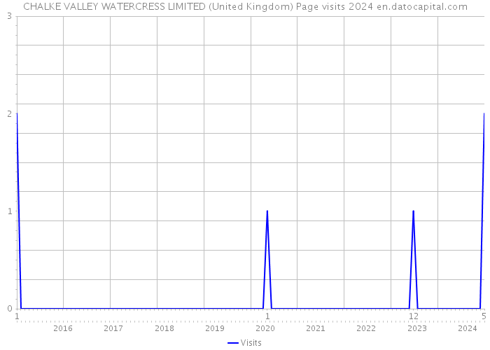 CHALKE VALLEY WATERCRESS LIMITED (United Kingdom) Page visits 2024 