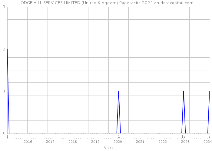 LODGE HILL SERVICES LIMITED (United Kingdom) Page visits 2024 