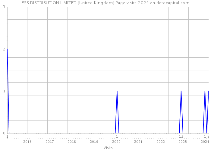FSS DISTRIBUTION LIMITED (United Kingdom) Page visits 2024 