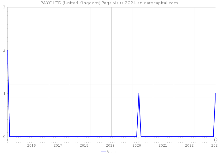 PAYC LTD (United Kingdom) Page visits 2024 