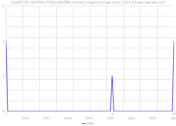 ILKESTON CONTRACTORS LIMITED (United Kingdom) Page visits 2024 