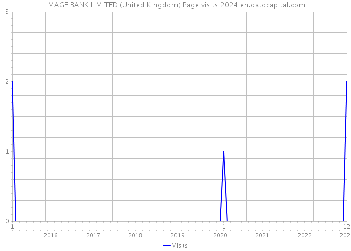 IMAGE BANK LIMITED (United Kingdom) Page visits 2024 