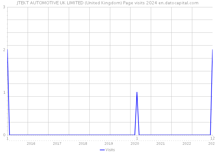 JTEKT AUTOMOTIVE UK LIMITED (United Kingdom) Page visits 2024 