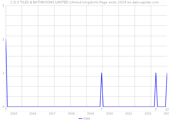 C.D.S TILES & BATHROOMS LIMITED (United Kingdom) Page visits 2024 