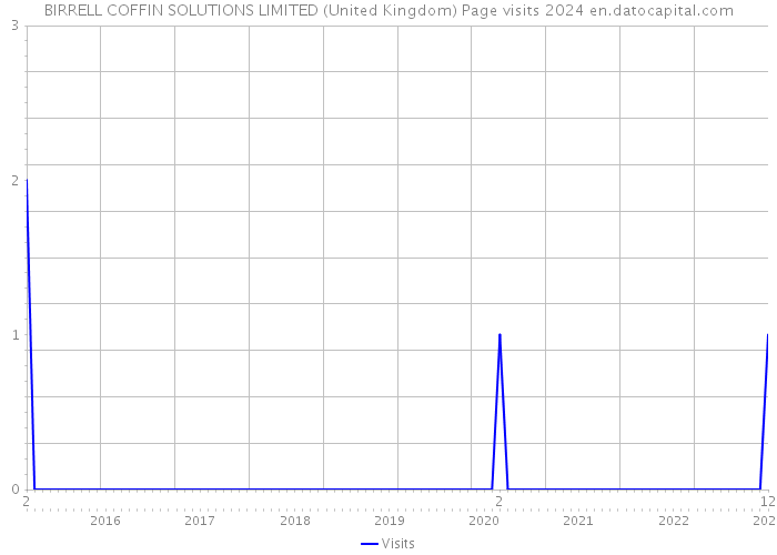BIRRELL COFFIN SOLUTIONS LIMITED (United Kingdom) Page visits 2024 