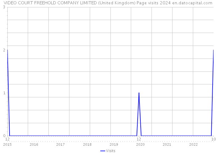 VIDEO COURT FREEHOLD COMPANY LIMITED (United Kingdom) Page visits 2024 