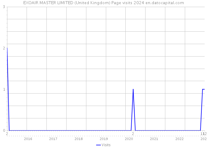 EXOAIR MASTER LIMITED (United Kingdom) Page visits 2024 