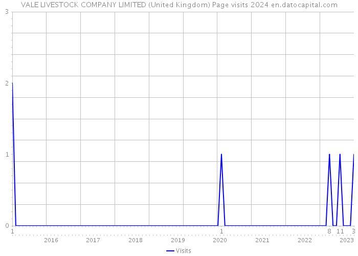 VALE LIVESTOCK COMPANY LIMITED (United Kingdom) Page visits 2024 