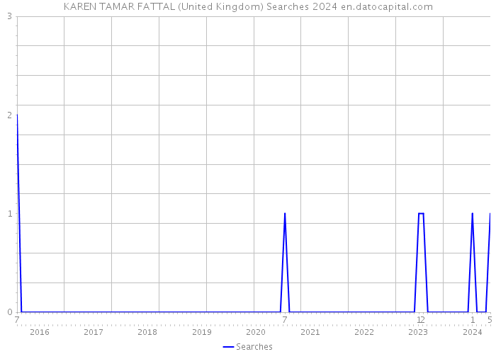 KAREN TAMAR FATTAL (United Kingdom) Searches 2024 