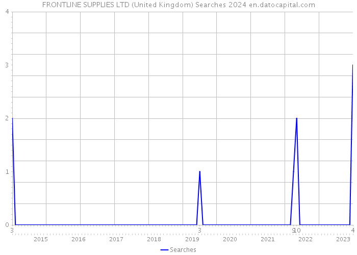 FRONTLINE SUPPLIES LTD (United Kingdom) Searches 2024 