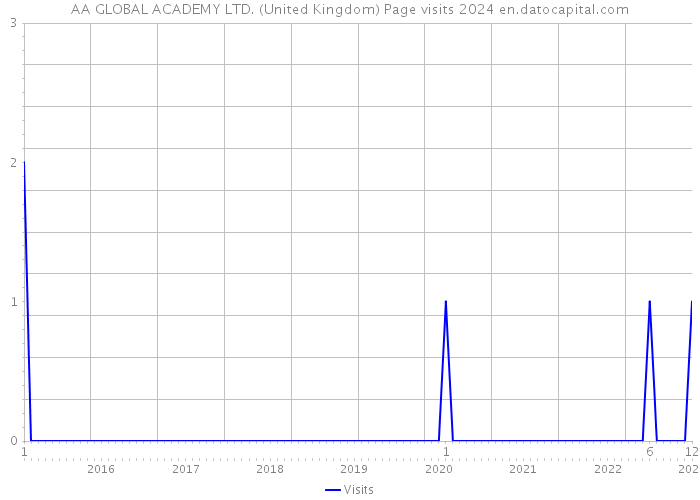 AA GLOBAL ACADEMY LTD. (United Kingdom) Page visits 2024 