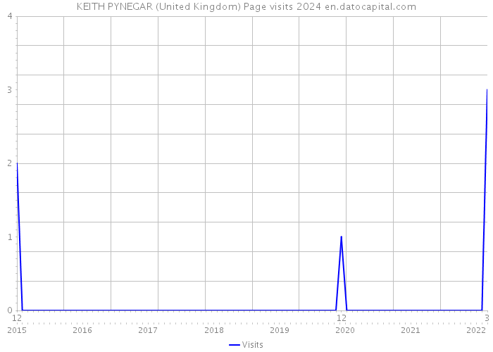 KEITH PYNEGAR (United Kingdom) Page visits 2024 