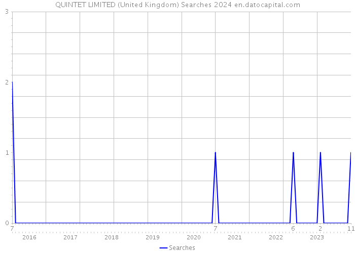 QUINTET LIMITED (United Kingdom) Searches 2024 