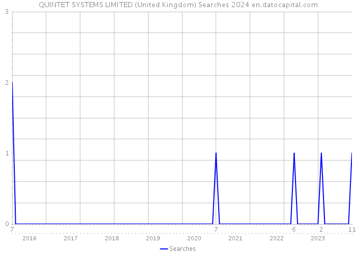 QUINTET SYSTEMS LIMITED (United Kingdom) Searches 2024 